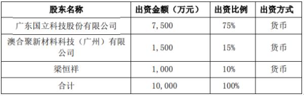 国立科技投资设立控股子公司 注册资本1亿元