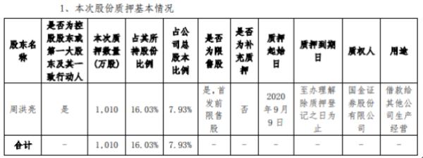 海能实业控股股东周洪亮质押1010万股 用于借款给其他公司生产经营