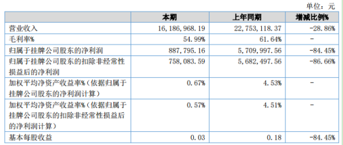 国电武仪2020年上半年净利88.78万下滑84.45% 材料价格上涨