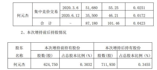 红墙股份副总裁何元杰合计增持9万股 耗资约101万元
