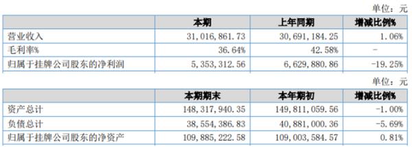 德博科技2020年上半年净利535.33万下滑19.25% 营业成本同比增加