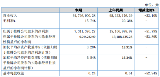 大江传媒2020年上半年净利731.14万下滑51.79% 营业收入大幅减少