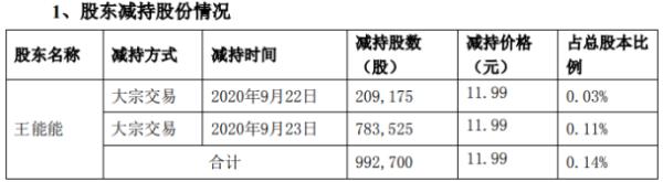 京新药业股东王能能减持99.27万股 套现约939.45万元