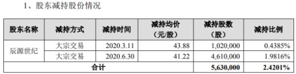 辰安科技股东辰源世纪减持563万股 套现约2.32亿元