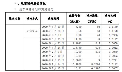 中环装备股东上海禾陆圆合计减持573万股 套现约6055万元