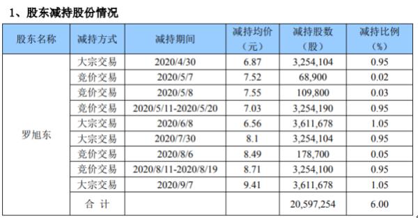 开元股份股东罗旭东减持2059.73万股 套现约1.94亿元