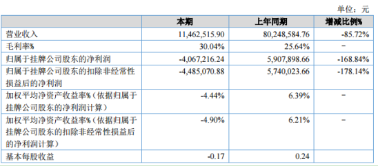 桐青工艺2020年上半年亏损406.72万同比由盈转亏 项目周期顺延