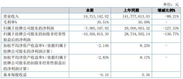 力源环保2020年上半年亏损798.53万由盈转亏 项目交付时间调整