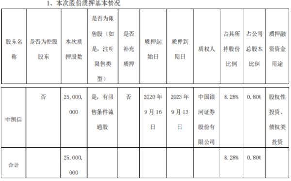 万华化学股东中凯信质押2500万股 用于股权性投资、债权类投资