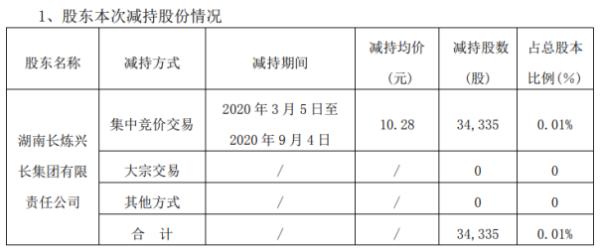 岳阳兴长股东兴长集团减持3.43万股 套现约35.3万元