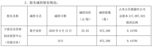 赛意信息股东宏企浩春减持97.22万股 套现约2511.19万元