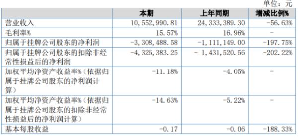 群业科技2020年上半年亏损330.85万亏损增加 利润总额减少