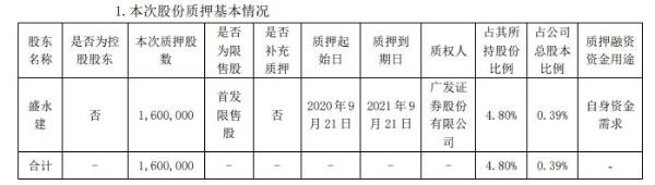 贵州三力董事盛永建质押160万股 用于自身资金需求