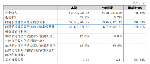 六马科技2020年上半年净利1834.4万扭亏为盈 国内生猪价格上涨