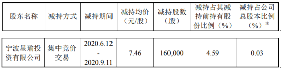 广东鸿图股东星瑜投资减持16万股 套现约119.36万元