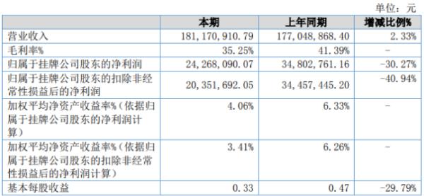 天安科技2020年上半年净利2426.81万下滑30.27% 生产产品所使用主材价格上涨