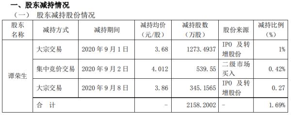 东方电热股东谭荣生减持2158.2万股 套现约7942.18万元