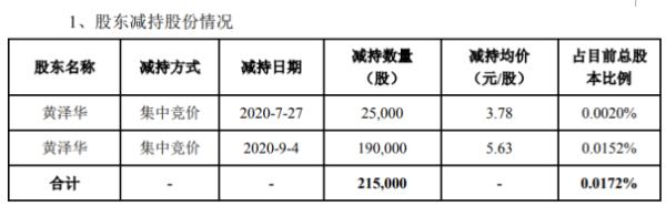 蓝盾股份股东黄泽华减持21.5万股 套现约121.05万元