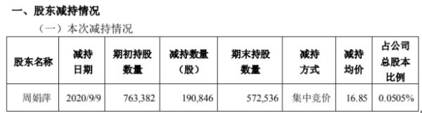 中泰股份股东周娟萍减持19.08万股 套现约321.58万元
