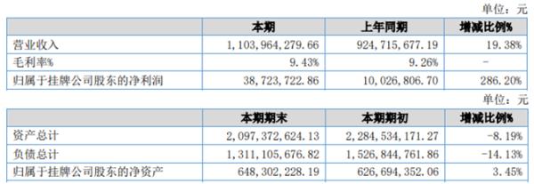 京博物流2020年上半年净利3872.37万增长286.2% 物流综合服务盈利能力增加