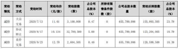 银江股份股东银江科技集团减持3849.4万股 套现约3.9亿元