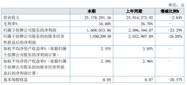 良时智能2020年上半年净利160.8万下滑23.29% 国内市场需求下降