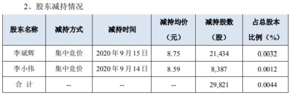 任子行2名股东合计减持2.98万股 套现约25.96万元