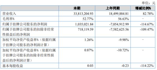 云网科技2020年上半年净利103.5万扭亏为盈 管理费用减少