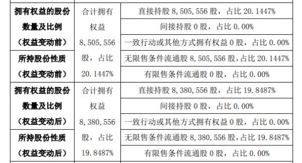 快鱼电子股东赵今利减持12.5万股 权益变动后持股比例为19.85%