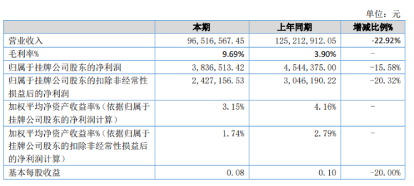 新之科技2020年上半年净利383.65万减少15.58% 管理费用增长