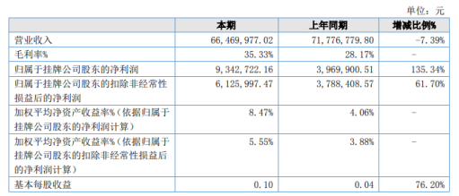 强耐新材2020年上半年净利934.27万增长135.34% 毛利率上升