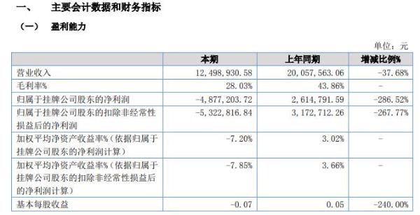安明斯2020年上半年亏损487.72万由盈转亏 其他收益减少较多