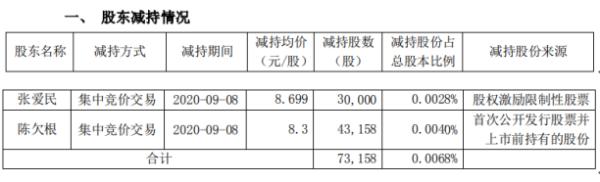 山河智能2名股东合计减持7.32万股 套现约61.92万元