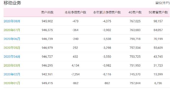 中国移动8月新增5G用户1410万 新增4G用户334.2万