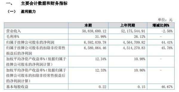 万淇股份2020年上半年净利659.20万增长44% 营业成本下降