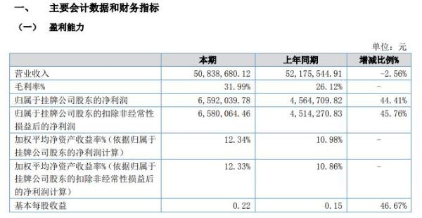 万淇股份2020年上半年净利659.20万增长44% 营业成本下降