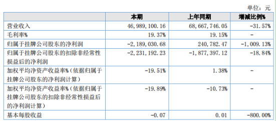 万昌家具2020年上半年亏损218.90万同比由盈转亏 复工时间延迟