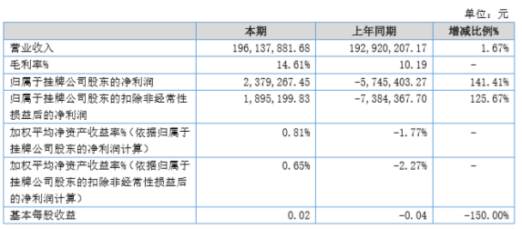 宝海微元2020年上半年净利237.93万扭亏为盈 主原料采购成本下降及市场需求增加