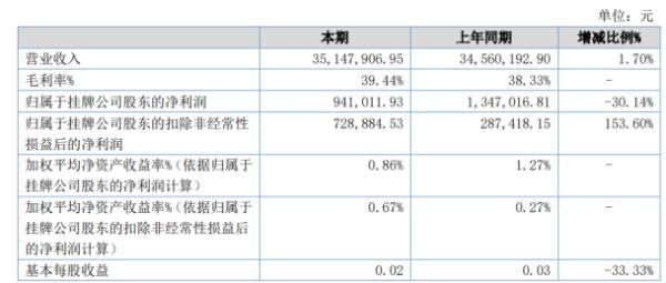 汉盛海装2020年上半年净利94.1万下滑30.14% 营业外支出增加