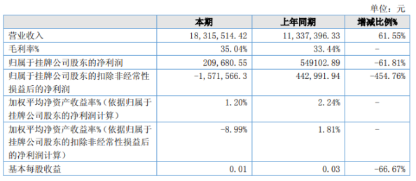 优贝科技2020年上半年净利20.97万下滑61.81% 管理费用增加