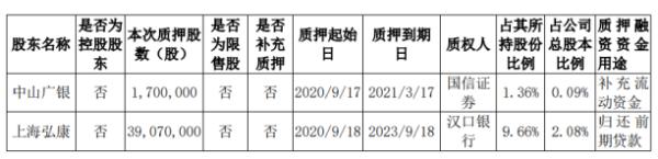 九州通2名股东合计质押4077万股 用于补充流动资金、归还前期贷款