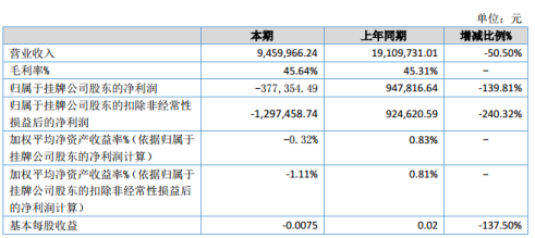 纬纶环保2020年上半年亏损377.35万同比由盈转亏 研发投入增加