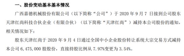 嘉德股份股东天津红尚减持647.5万股 权益变动后持股比例为3.54%