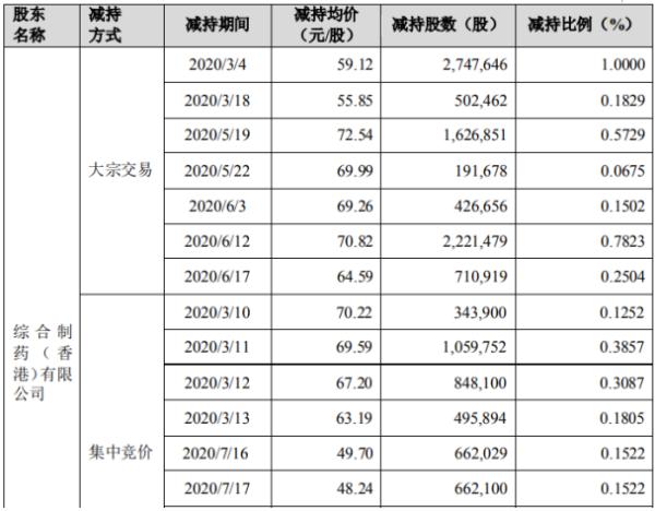 普利制药股东综合制药减持1392.3万股 套现约8.23亿元