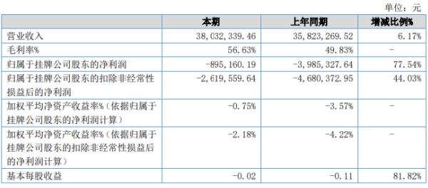 雄伟科技2020年上半年亏损89.52万亏损减少 产品毛利率提升