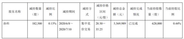 寿仙谷股东孙科减持18.25万股 套现约557万元