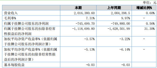 大唐种业2020年上半年亏损74.57万同比亏损减少 研发费用增大