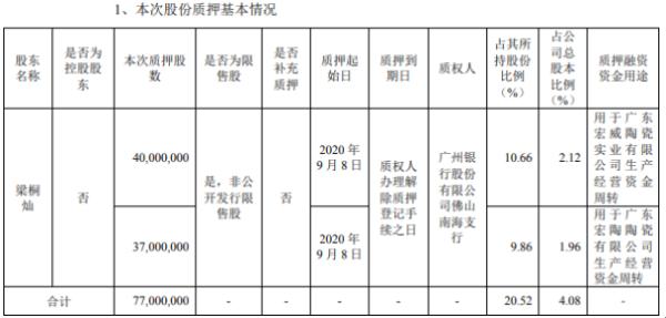 科达制造股东梁桐灿质押7700万股 用于生产经营资金周转