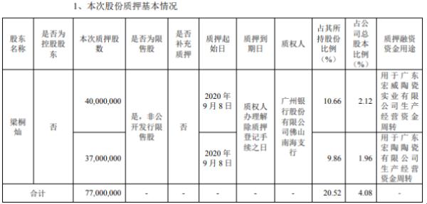 科达制造股东梁桐灿质押7700万股 用于生产经营资金周转