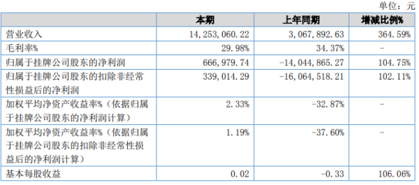 宇清科技2020年上半年净利66.7万扭亏为盈 管理费用下降